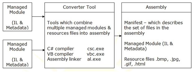 Combining newly created managed module